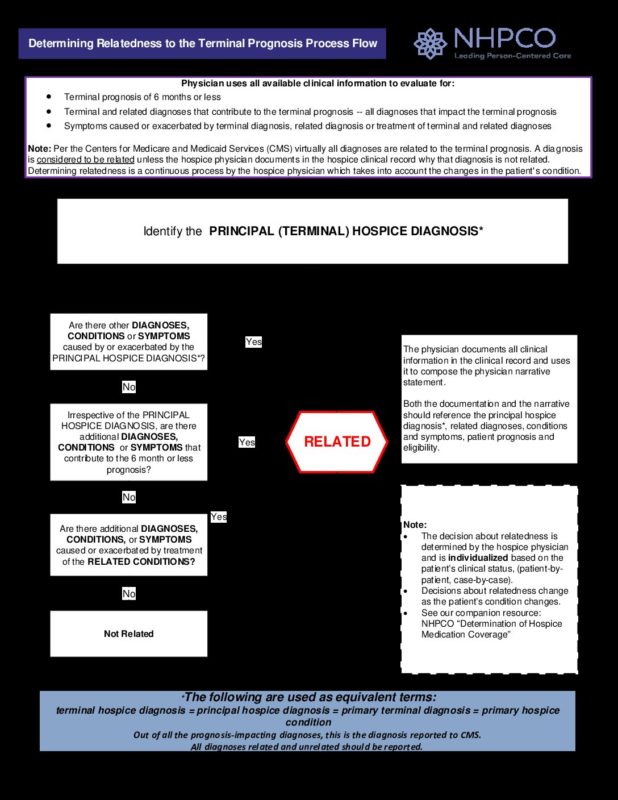 NHPCO Relatedness Process Flow_Revised Version 2.0 2020vFINAL NHPCO